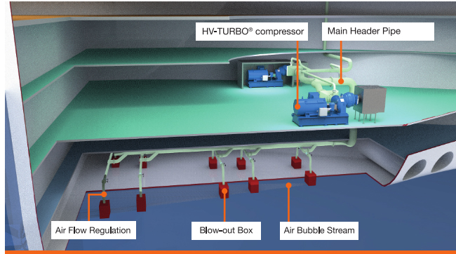 HV-TURBO compressor